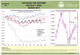 Evolución afiliación sectores y general [Marzo 2019]
