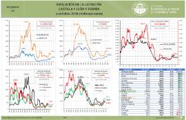 Evolucion Licitacion [Octubre 2018]