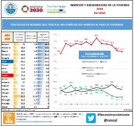 Ingresos y asequibilidad de la vivienda [2019 Eurostat]