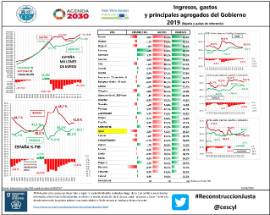 Ingresos, gastos y principales agregados del Gobierno 2019 (España y países de referencia)