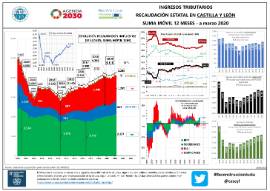 Ingresos tributarios del Estado en CyL [Marzo 2020]