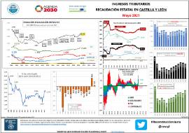 Ingresos tributarios Recaudación estatal en Castilla y León [Mayo 2021]