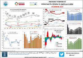 Ingresos tributarios Recaudación estatal en Castilla y León [Diciembre 2020]