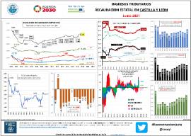 Ingresos tributarios Recaudación estatal en Castilla y León [Junio 2021]