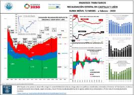 Ingresos tributarios recaudación estatal en Castilla y León suma móvil 12 meses [febrero - 2020