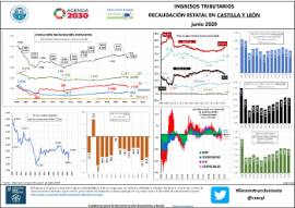 Ingresos tributarios recaudación estatal en CyL [junio 2020]