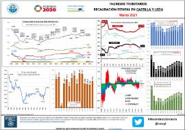 Ingresos tributarios recaudación estatal en CyL [Marzo 2021]