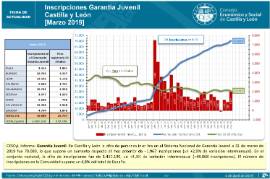 Inscripciones Garantía Juvenil Castilla y León [Marzo 2019]