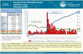 Inscripciones Garantía Juvenil Castilla y León [Octubre 2019]