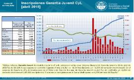 Inscripciones Garantía Juvenil CyL [Abril 2018]