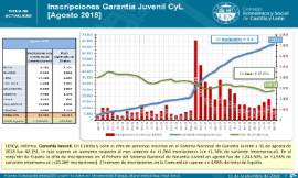 Inscripciones Garantía Juvenil CyL [Agosto 2018]