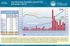 Inscripciones Garantía Juvenil CyL [Diciembre 2017]