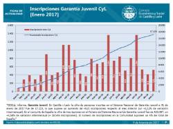 Inscripciones Garantía Junvenil [Enero 2017]