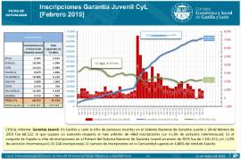 Inscripciones Garantía Juvenil CyL [Febrero 2019]