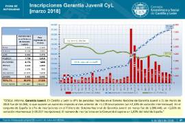 Inscripciones Garantía Juvenil CyL Marzo 2018