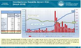 Inscripciones Garantía Juvenil CyL [mayo 2018]
