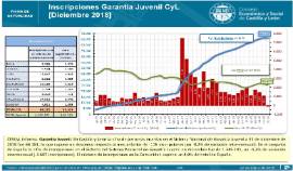 Inscripciones Garantía Juvenil [Diciembre 2018]