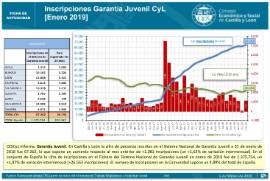 Inscripciones Garantía Juvenil [Enero 2019]