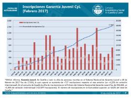 Inscripciones garantia juvenil [Febrero 2017]