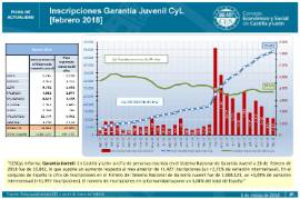 Inscripciones Garantía Juvenil CyL. Febrero 2018