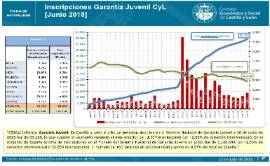 Inscripciones Garantía Juvenil [Junio 2018]