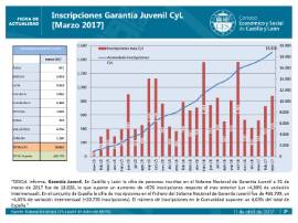Inscripciones Garantía Juvenil CyL [Marzo 2017]