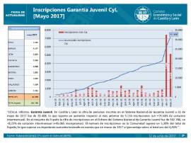 Garantía Juvenil CyL mayo 2017