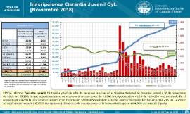 Inscripciones Garantía Juvenil [Noviembre 2018]
