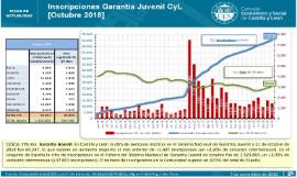 Inscripciones Garantía Juvenil [Octubre 2018]