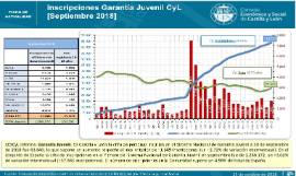 Inscripciones Garantía Juvenil [Septiembre 2018]