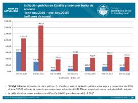 Licitación por CCAA ene-nov 2016