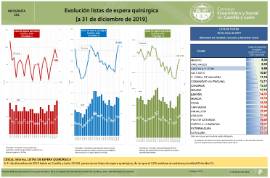 Listas de espera quirúrgica [31 diciembre 2019]