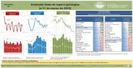 Listas de espera quirúrgica [31 de marzo 2019]