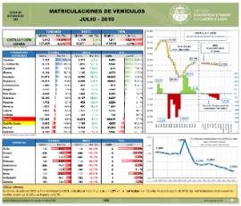 Matriculación vehículos [Julio 2019]