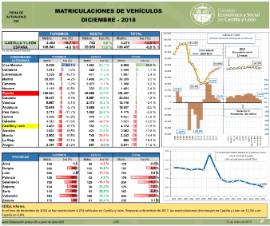 Matriculaciones de Vehículos [Diciembre 2018]