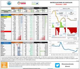 Matriculaciones de vehículos [Diciembre - 2020]