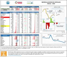 Matriculaciones de vehículos [ febrero - 2020]