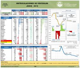 Matriculaciones de Vehículos [Junio 2019]