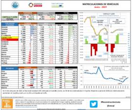 Matriculaciones de vehículos [junio 2021]
