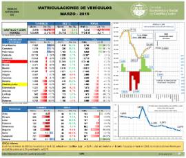Matriculaciones de vehículos [Marzo 2019]