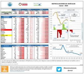 Matriculaciones de vehículos [Marzo 2020]
