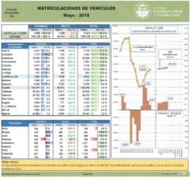 Matriculaciones de Vehículos [Mayo 2018]