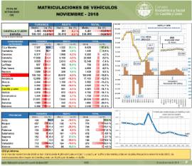 Matriculaciones de Vehículos [Noviembre 2018]