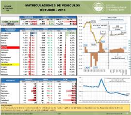 Matriculaciones de Vehículos [octubre 2018]