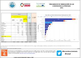 Mecanismo de financiación de las CCAA [2021]