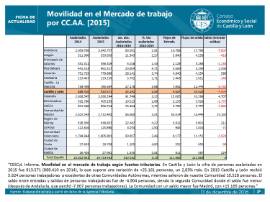 Movilidad en el mercado de trabajo según fuentes tributarias 2015