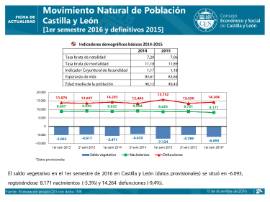 Movimiento Natural primer semestre 2016