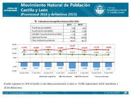 Movimiento Natural de Población [provisional 2016]