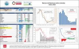 Número de hipotecas sobre vivienda [ enero 2020]