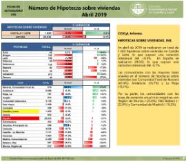 Número de Hipotecas sobre viviendas [Abril 2019]